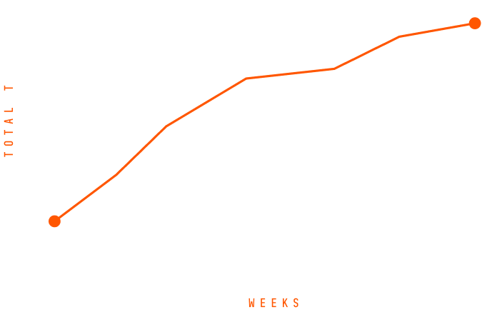 Graphique Testostérone